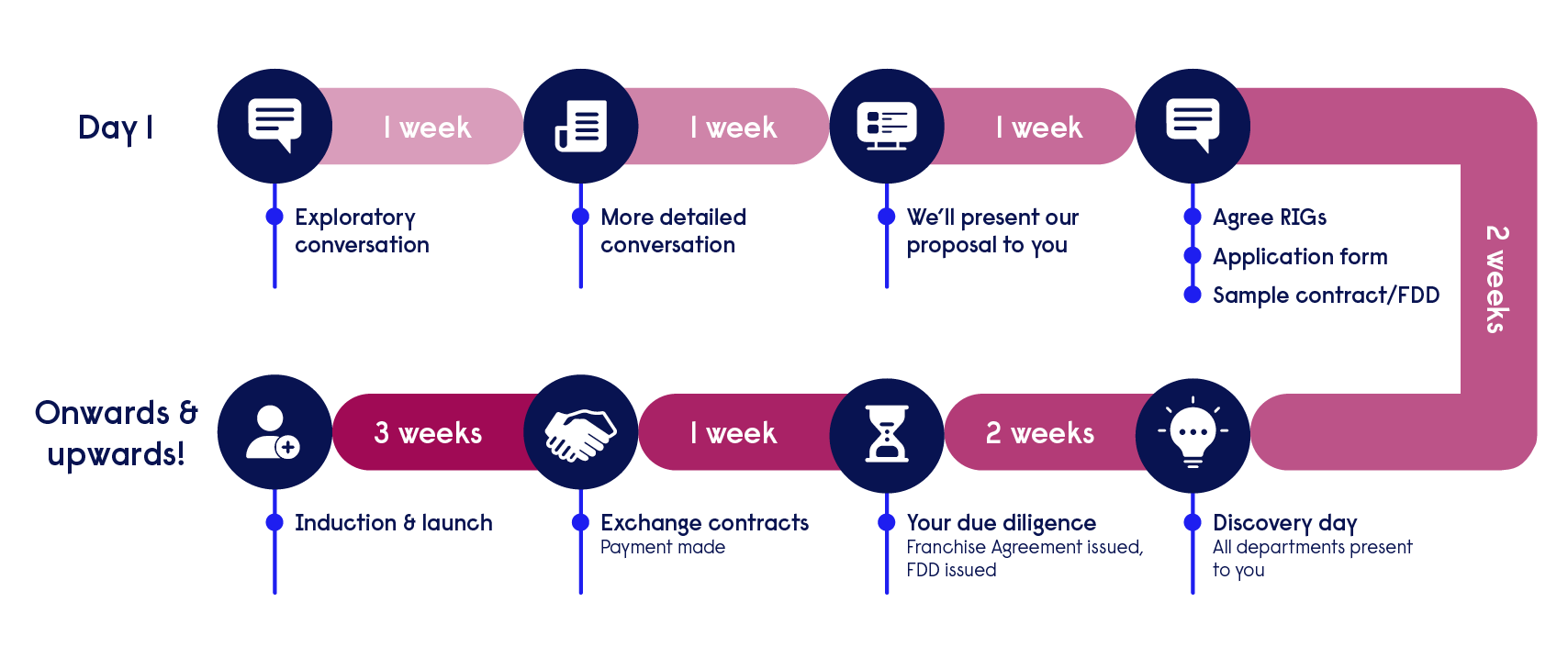 Meeting your needs Reed Franchise Partnerships